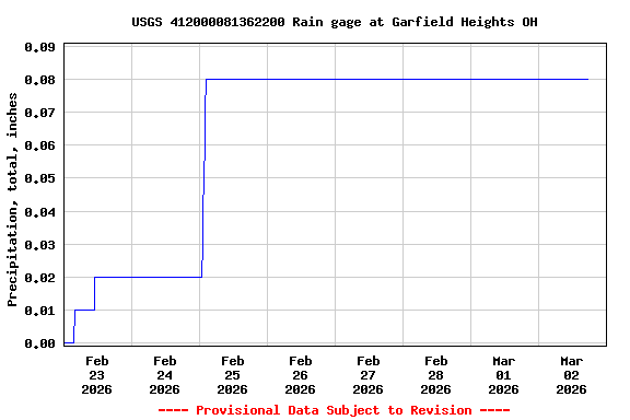 Graph of  Precipitation, total, inches