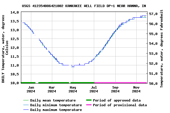 Graph of DAILY Temperature, water, degrees Celsius