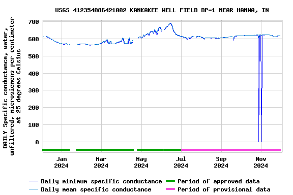 Graph of DAILY Specific conductance, water, unfiltered, microsiemens per centimeter at 25 degrees Celsius