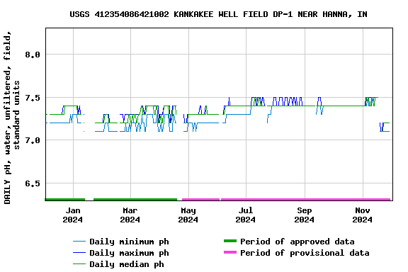 Graph of DAILY pH, water, unfiltered, field, standard units