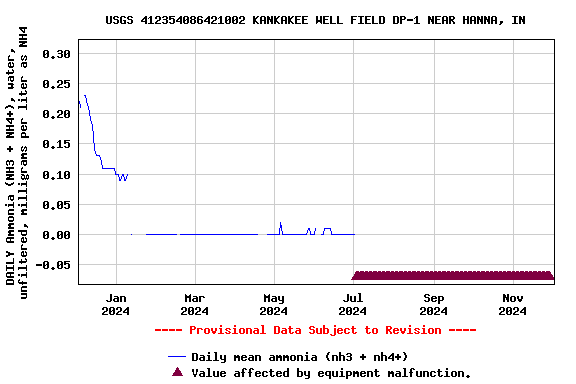 Graph of DAILY Ammonia (NH3 + NH4+), water, unfiltered, milligrams per liter as NH4