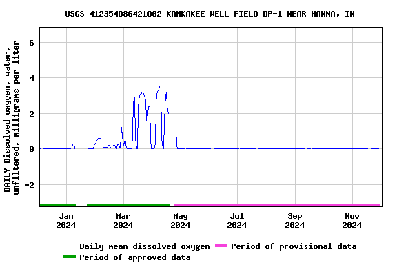 Graph of DAILY Dissolved oxygen, water, unfiltered, milligrams per liter