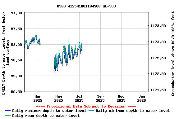 Graph of DAILY Depth to water level, feet below land surface