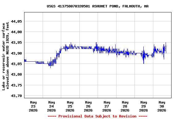 Graph of  Lake or reservoir water surface elevation above NGVD 1929, feet