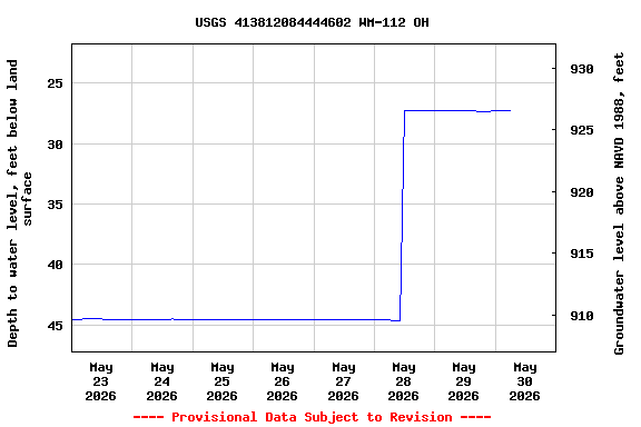 Graph of  Depth to water level, feet below land surface
