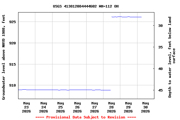Graph of  Groundwater level above NAVD 1988, feet