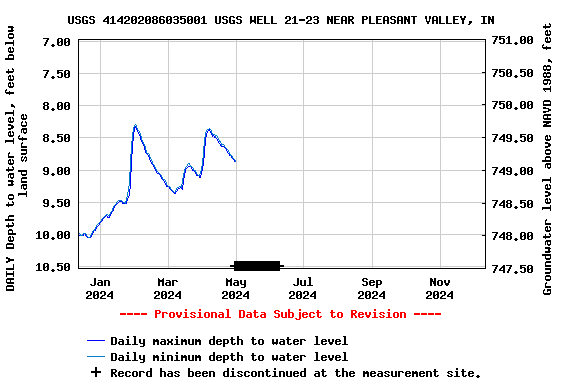 Graph of DAILY Depth to water level, feet below land surface