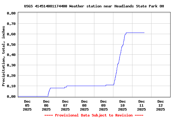 Graph of  Precipitation, total, inches