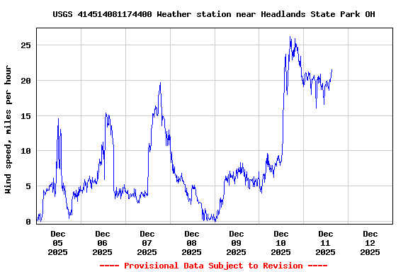 Graph of  Wind speed, miles per hour