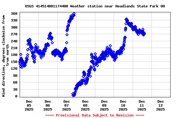 Graph of  Wind direction, degrees clockwise from true north