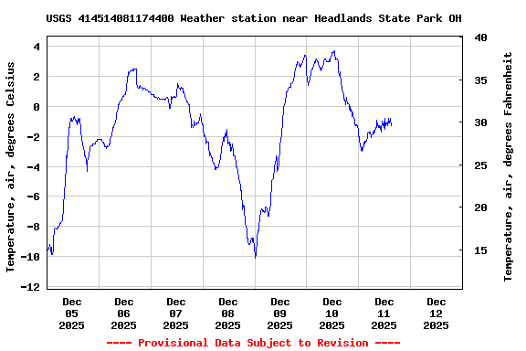 Graph of  Temperature, air, degrees Celsius