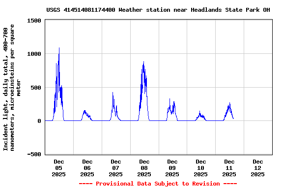 Graph of  Incident light, daily total, 400-700 nanometers, microeinsteins per square meter