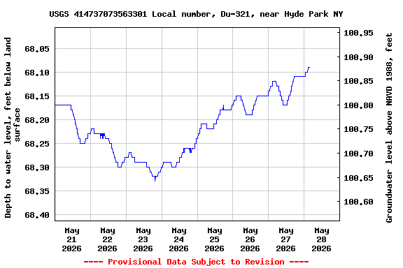 Graph of  Depth to water level, feet below land surface