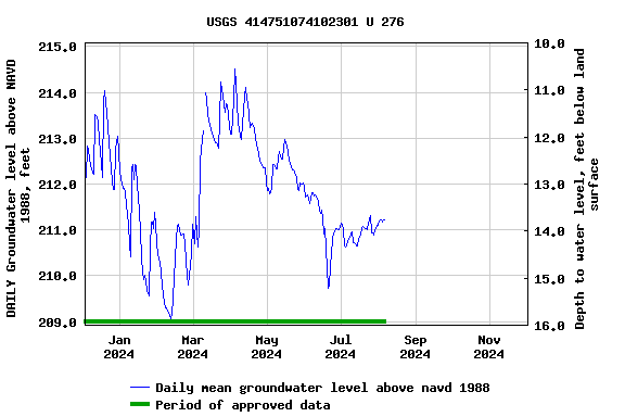 Graph of DAILY Groundwater level above NAVD 1988, feet