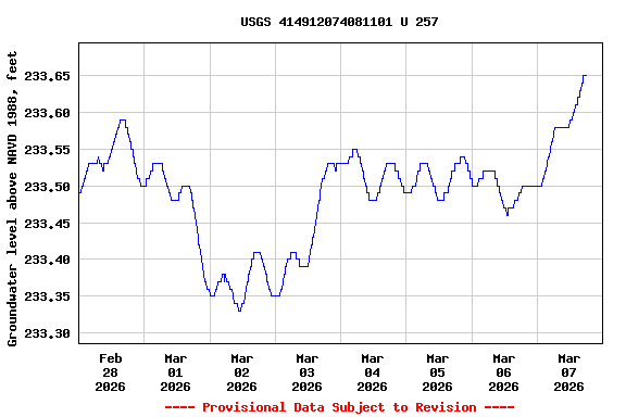 Graph of  Groundwater level above NAVD 1988, feet