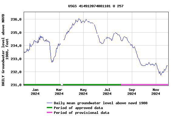 Graph of DAILY Groundwater level above NAVD 1988, feet