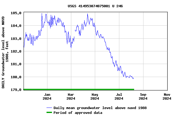 Graph of DAILY Groundwater level above NAVD 1988, feet