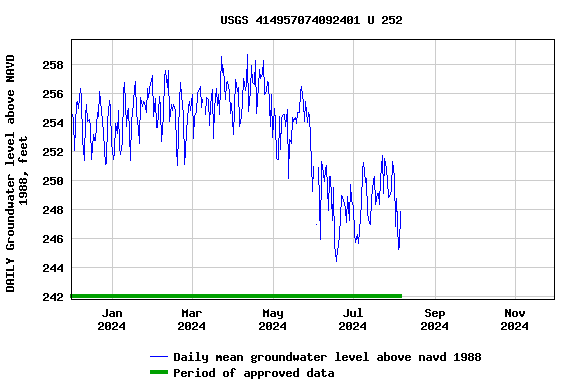 Graph of DAILY Groundwater level above NAVD 1988, feet