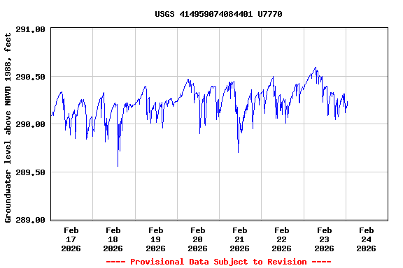Graph of  Groundwater level above NAVD 1988, feet