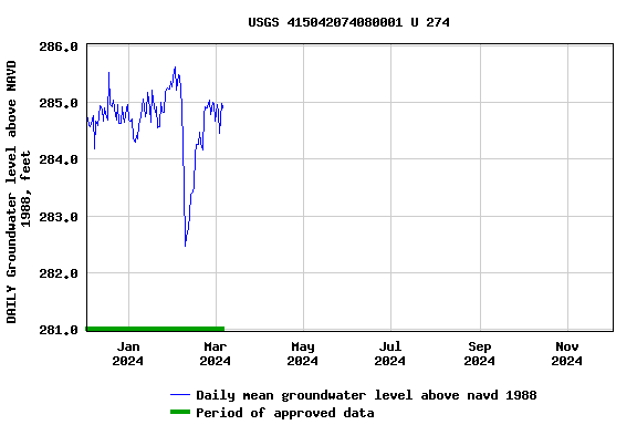 Graph of DAILY Groundwater level above NAVD 1988, feet