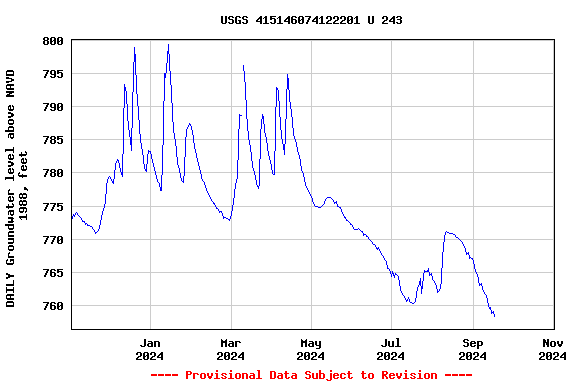 Graph of DAILY Groundwater level above NAVD 1988, feet