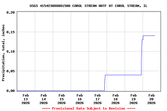 Graph of  Precipitation, total, inches