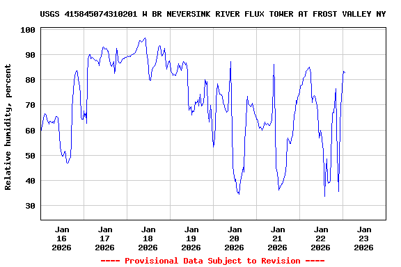 Graph of  Relative humidity, percent