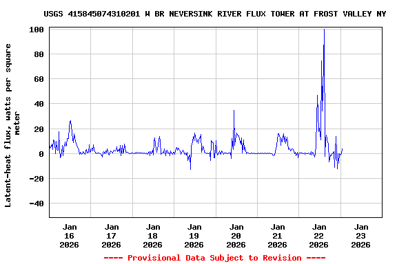 Graph of  Latent-heat flux, watts per square meter