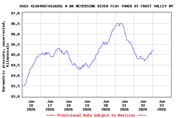 Graph of  Barometric pressure, uncorrected, kilopascals