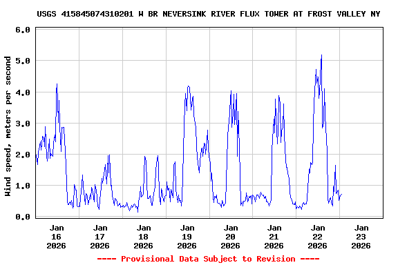 Graph of  Wind speed, meters per second
