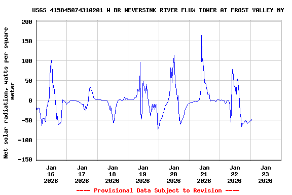 Graph of  Net solar radiation, watts per square meter