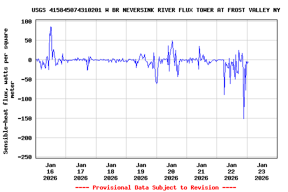 Graph of  Sensible-heat flux, watts per square meter