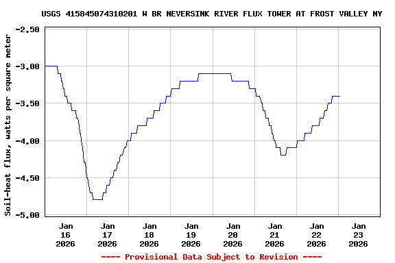 Graph of  Soil-heat flux, watts per square meter