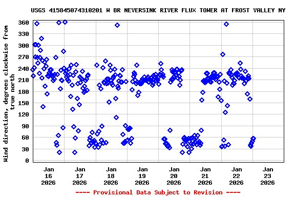 Graph of  Wind direction, degrees clockwise from true north