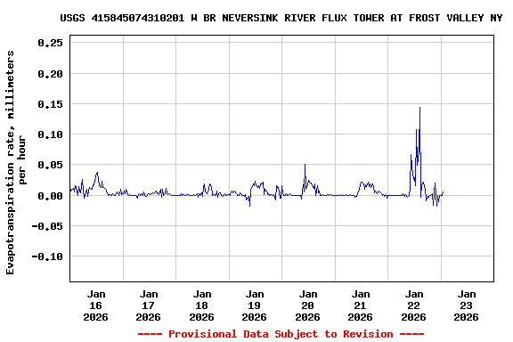 Graph of  Evapotranspiration rate, millimeters per hour