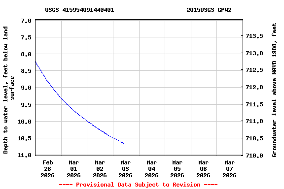 Graph of  Depth to water level, feet below land surface