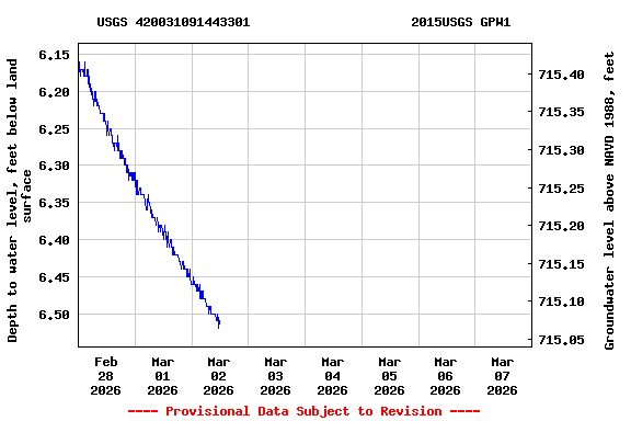 Graph of  Depth to water level, feet below land surface
