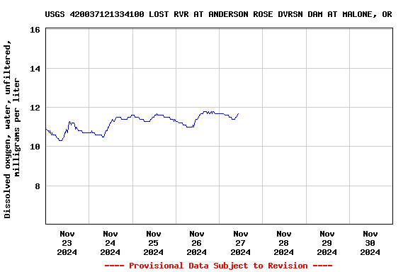 Graph of  Dissolved oxygen, water, unfiltered, milligrams per liter