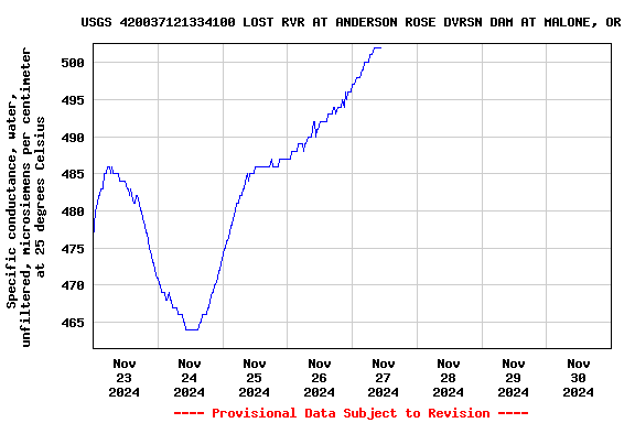 Graph of  Specific conductance, water, unfiltered, microsiemens per centimeter at 25 degrees Celsius