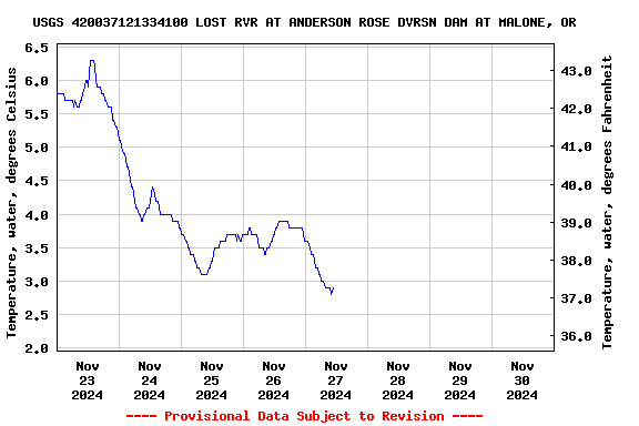 Graph of  Temperature, water, degrees Celsius