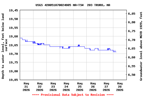 Graph of  Depth to water level, feet below land surface