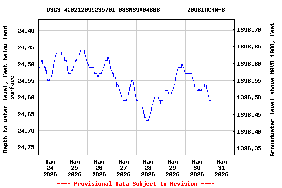 Graph of  Depth to water level, feet below land surface