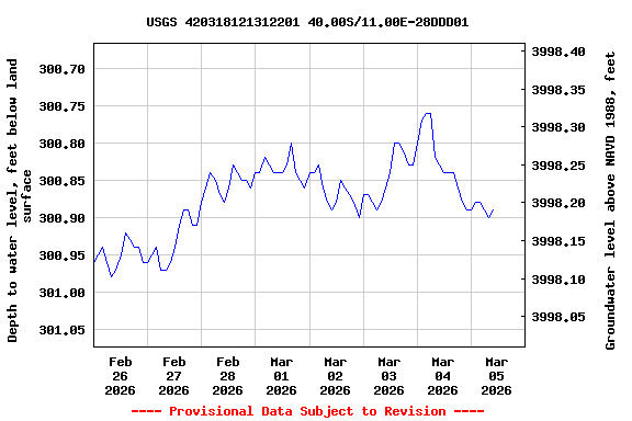 Graph of  Depth to water level, feet below land surface