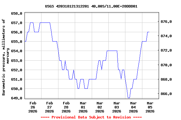 Graph of  Barometric pressure, millimeters of mercury