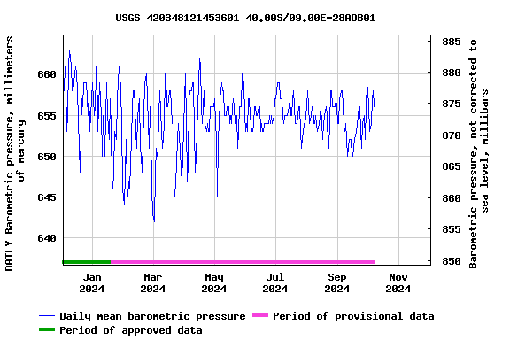 Graph of DAILY Barometric pressure, millimeters of mercury