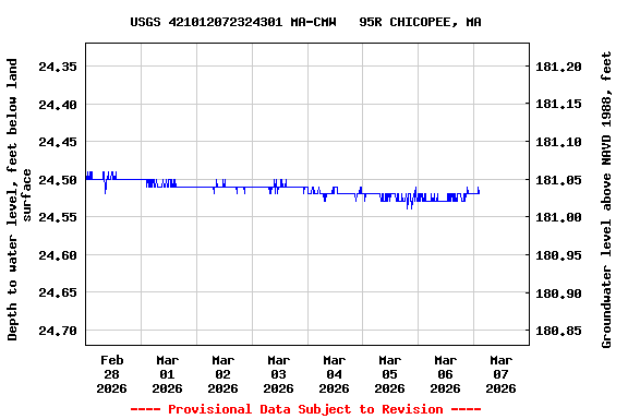 Graph of  Depth to water level, feet below land surface