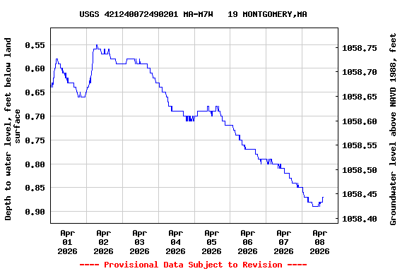 Graph of  Depth to water level, feet below land surface