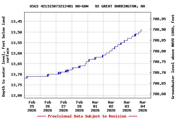 Graph of  Depth to water level, feet below land surface