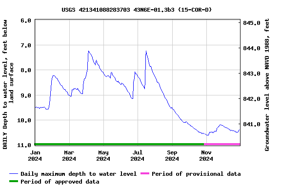 Graph of DAILY Depth to water level, feet below land surface