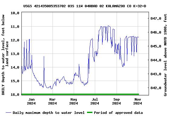 Graph of DAILY Depth to water level, feet below land surface